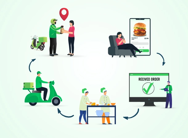 The cycle of online food ordering system
